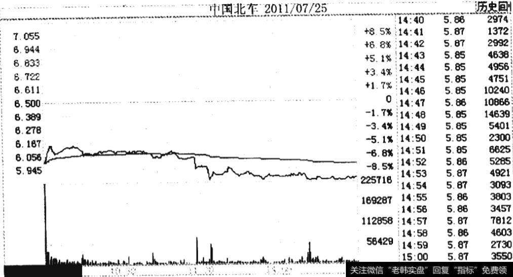 中国北车2011年7月25日的分时走势图