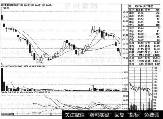 滨江集团（002244）的股票<a href='/zuoyugen/290230.html'>趋势</a>是什么样的？