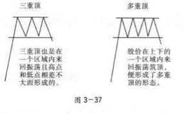 三重顶和多重顶形态结构,形成机理详解