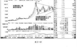 三角形的顶部反转形态是怎样的？