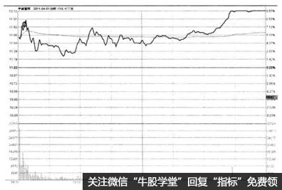 图7-2宁波富邦2011年4月I日分时走势买点提示图