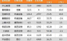 沪指涨0.39% 上峰水泥、宁波银行等17只个股盘中股价创历史新高