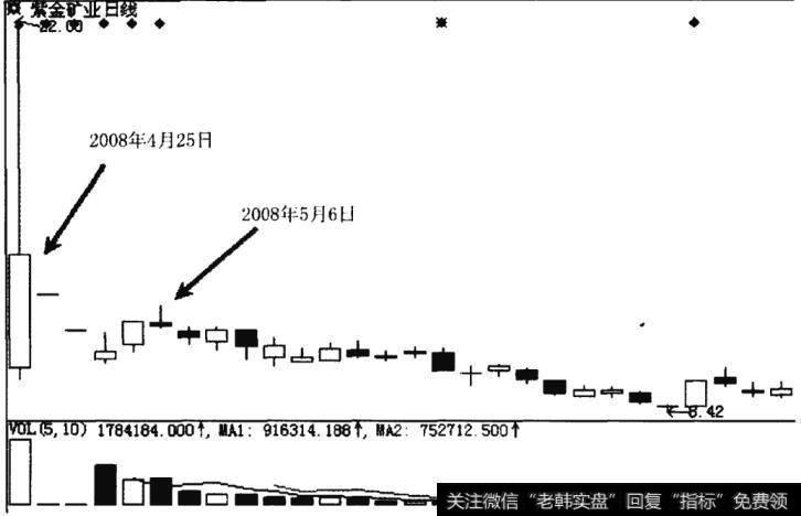 紫金矿业K线走势