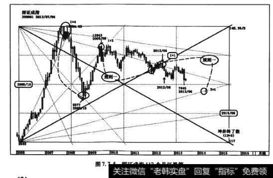 图7.7.5<a href='/zqdsh/227227.html'>深证成指</a>117个月江恩箱