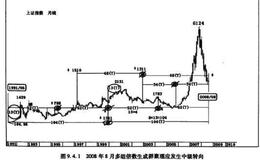 1664点底部的预测与确认