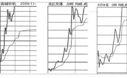 龙头股表现在分时图上是什么样的？