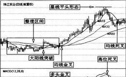 MACD指标的重要形态——金叉和死叉