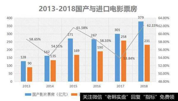 电影行业发展火热，上海电影市场份额较强