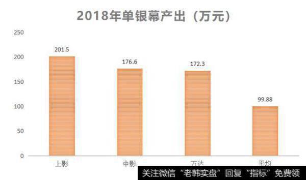 在单银幕产出上，2018年上影为201.5万元，中影为176.6万，万达只有172.3万，上海电影稳居第一，单屏效应体现出了公司的强竞争力。