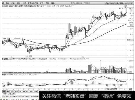 万马股份（002276）2013年2月8日～2015年2月27日周K线上的走势图