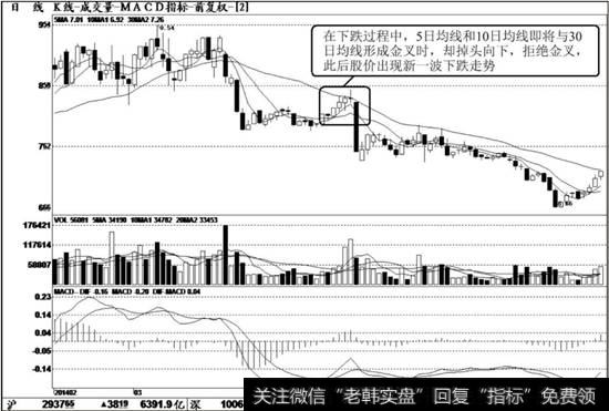 【均線金叉成功率】短線均線拒絕金叉信號