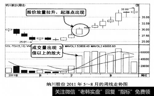 纳川股份2011年5-8月的周线走势图