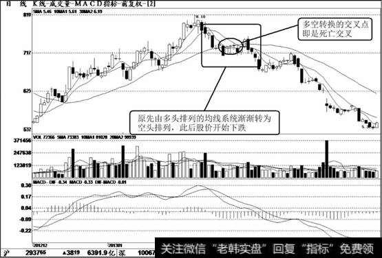 【30分钟均线短线战法】短线均线向下发散信号