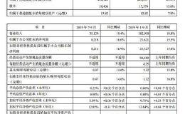 平安银行：前三季度净利236.2亿 同比增15.5%
