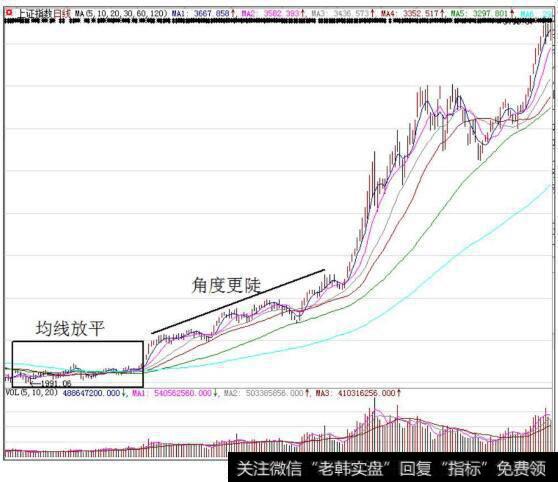 大盘在2014年5月至2015年3月的K线走势图