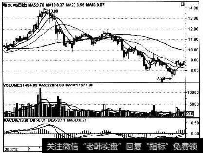 002060在2008年1-4月的走势实例