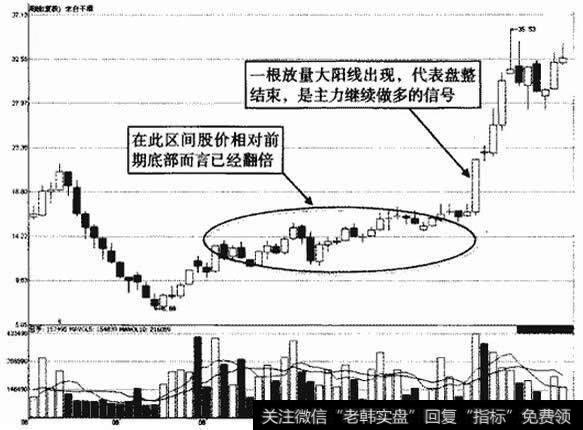 低位肛瘘_相对低位盘整后的大阳线