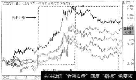 个股与板块同步完成等时间的上涨和下跌行情