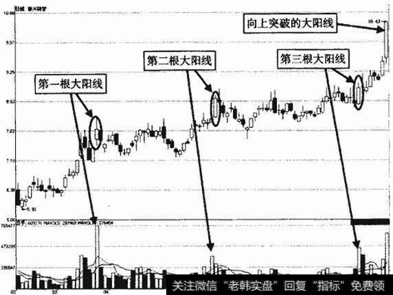 新兴铸管上涨途中横盘整理后大阳线示意图