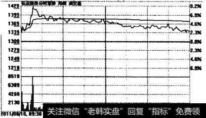 弘业股份2011年8月10日的分时走势