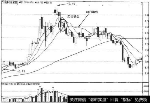 均线战法_短期均线及实战应用：18日均线的实战应用