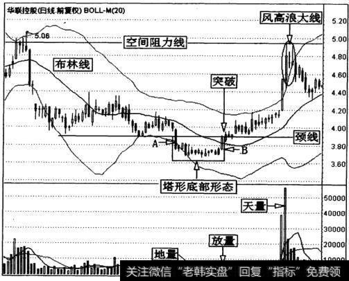 华联控股(000036)日K线组合布林线行情走势分析图