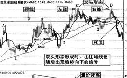 双头形态与波段操作详解及案例分析