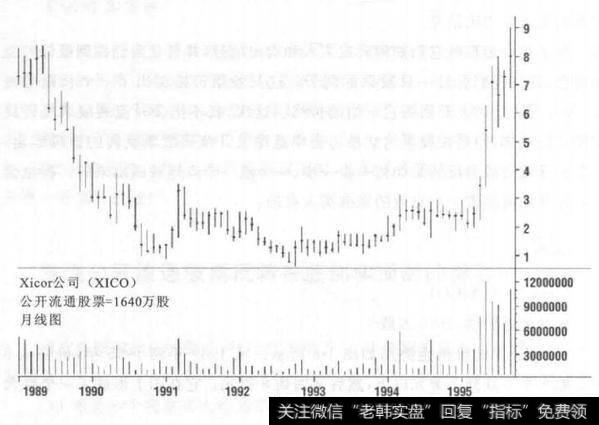 Xicor公司的价格走势图