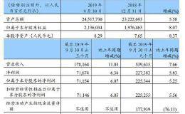 建设银行：前三季度实现净利润2253.44亿元 同比增长5.25%