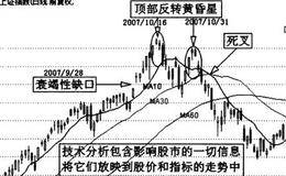 技术分析可以控制风险