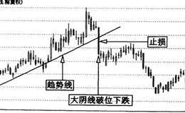 常见的技术止损方法——利用K线形态止损