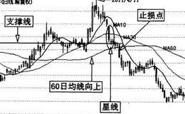 波段操作中止损的详解