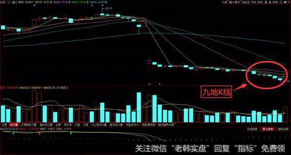 九地K线形态实战操作技巧