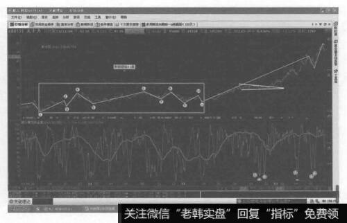 锯齿形加三角形的复合型调整的转化形态图是什么样的？