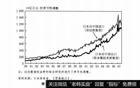 图6-1日本从中国进口额不断上升
