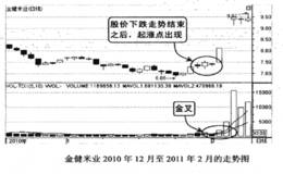 买在均量线金叉时的起涨点的技巧