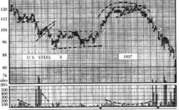 股市趋势技术分析：楔形形态