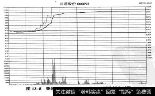 亚通股份(600692) 2009年11月10日分时图