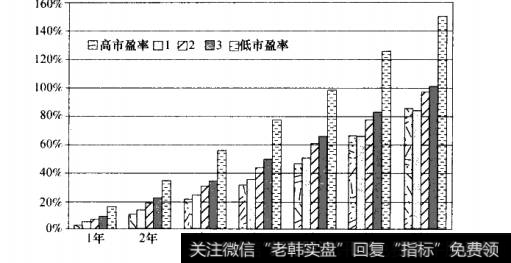 获利百分比