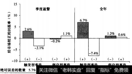 触发型事件和强化型事件的影响