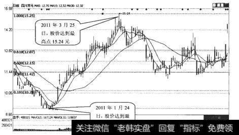 四川双马（000935）的水平黄金分割线