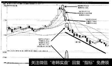 轻纺城（600790）股市实例