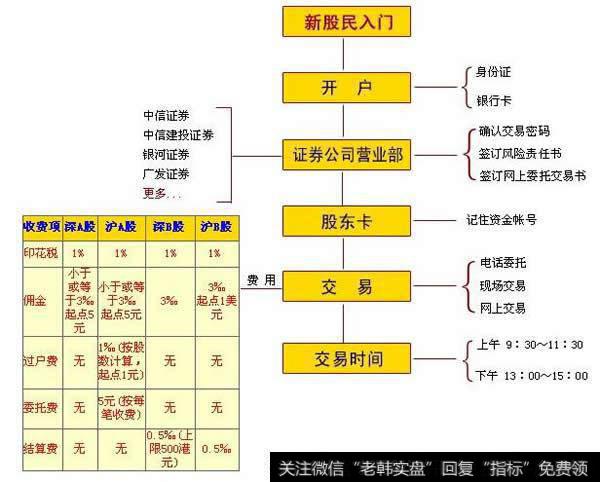 炒股基本操作流程及费用