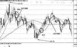 20日均线的实战应用