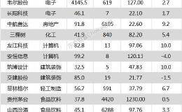 沪指涨0.16% 贵州茅台、药明康德等31只个股盘中股价创历史新高