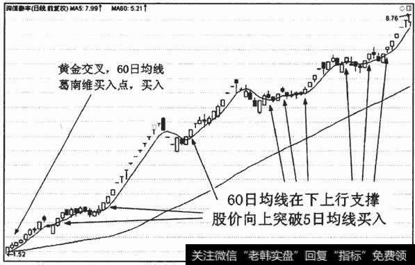 中长期上升趋势中，股价向上突破5日均线,大多表示短期调整结束,后市看涨，买入