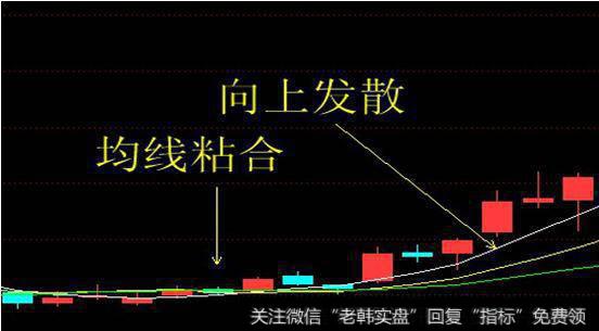 [均线粘合选股公式]均线粘合