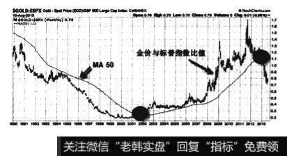 从1990年至今金价除以标普指数的月线图