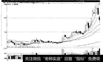 中国船舶(600150)2007年股市实例