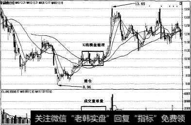 K线与成交量分析